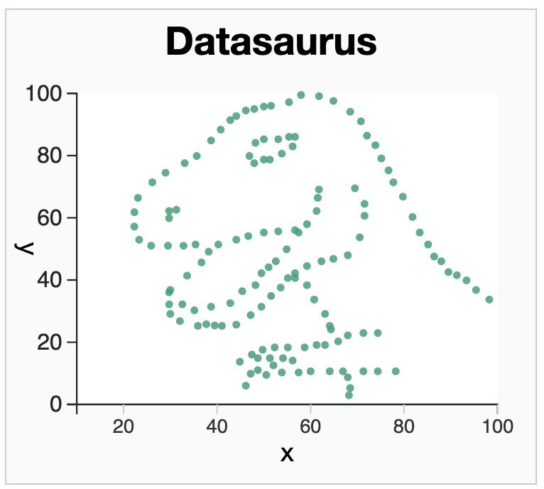 The Datasaurus Dozen